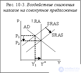   Fiscal policy, its goals, types and tools 