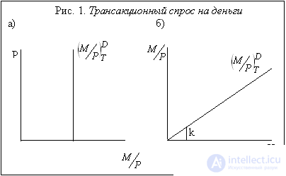   Money and financial markets.  Supply and demand in the money market 