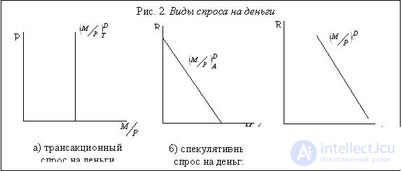   Money and financial markets.  Supply and demand in the money market 