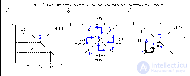   IS-LM model and its meaning.  The joint equilibrium of the commodity and money markets 