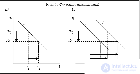   Model IS-LM.  Features of the construction of curves IS and LM 