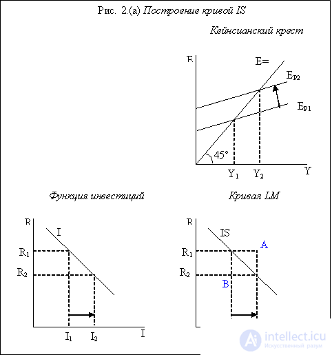   Model IS-LM.  Features of the construction of curves IS and LM 