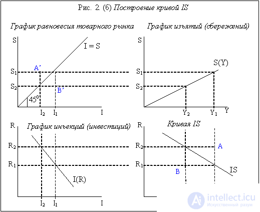   Model IS-LM.  Features of the construction of curves IS and LM 