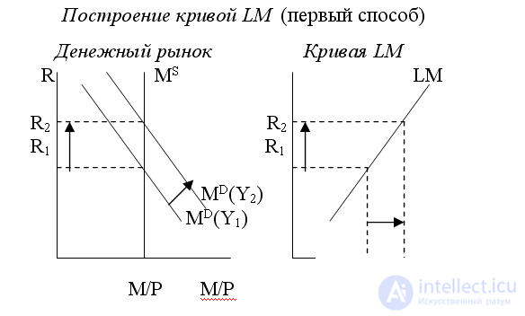   Model IS-LM.  Features of the construction of curves IS and LM 