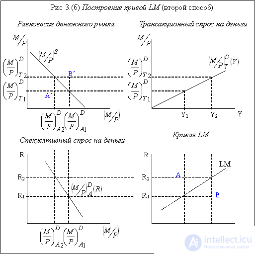   Model IS-LM.  Features of the construction of curves IS and LM 