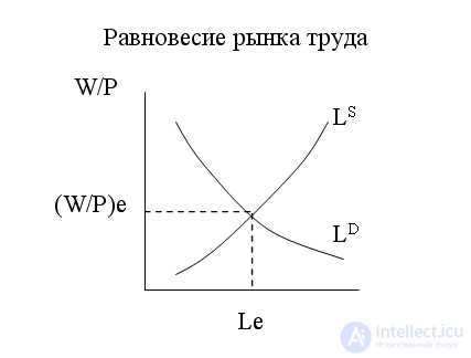 Labor market.  Labor supply and demand