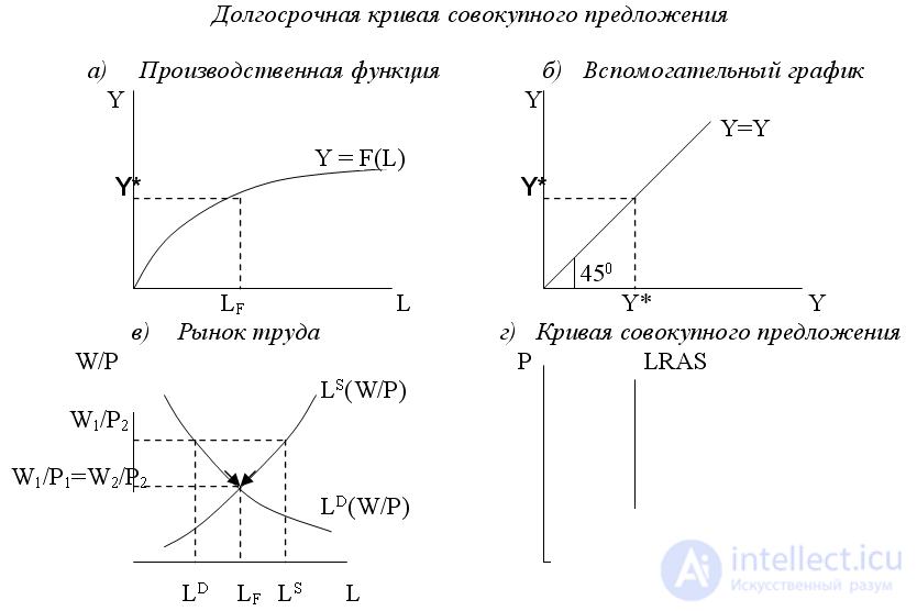 Labor market.  Labor supply and demand