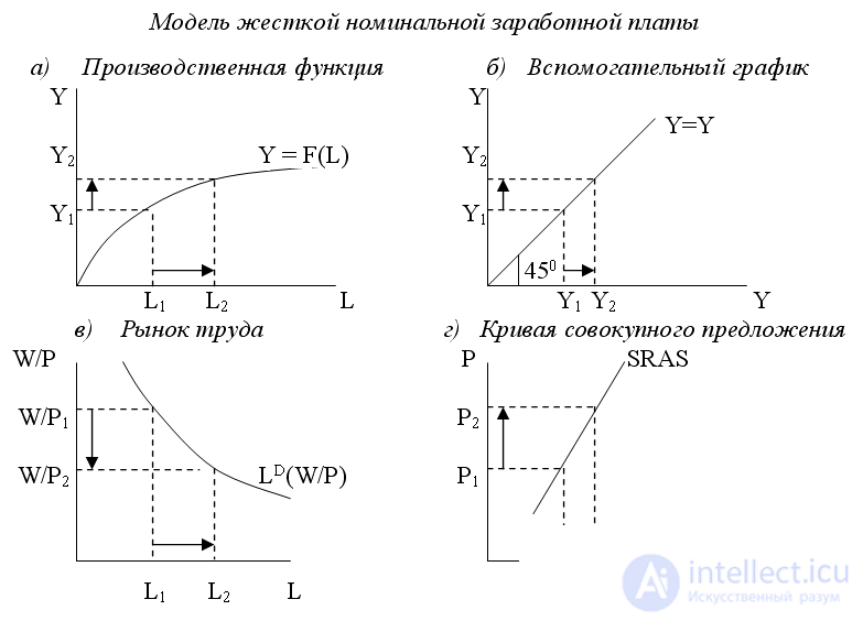   Models of short-term aggregate labor supply 