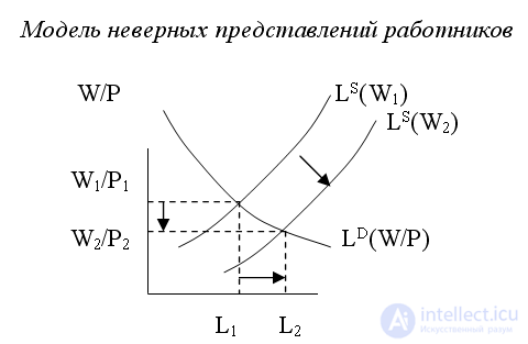   Models of short-term aggregate labor supply 