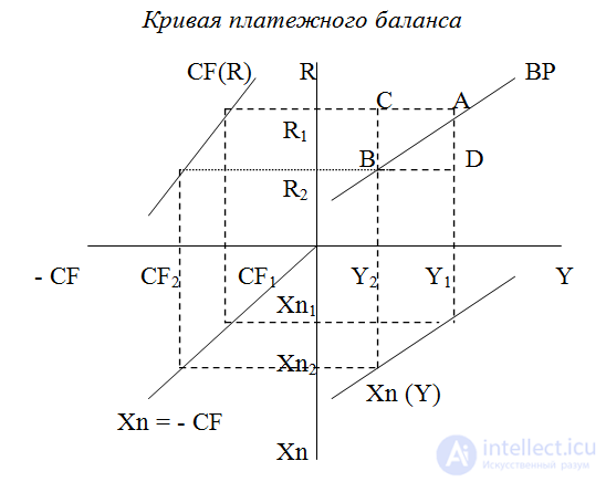   Payment balance.  Balance of payments curve 