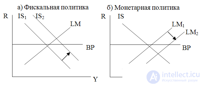   Stabilization policy in an open economy 