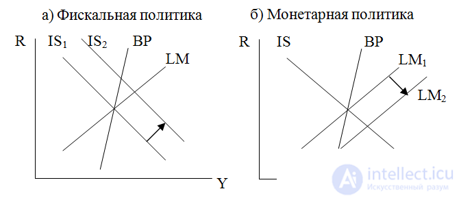   Stabilization policy in an open economy 