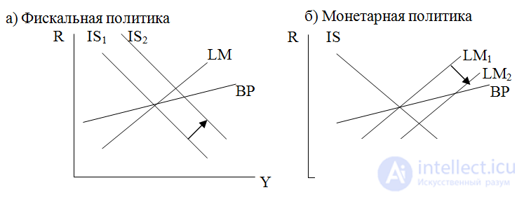   Stabilization policy in an open economy 