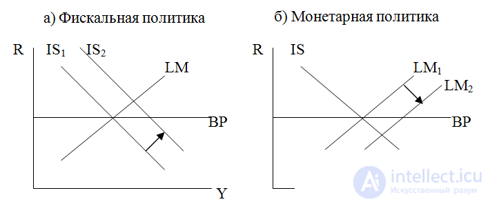   Stabilization policy in an open economy 