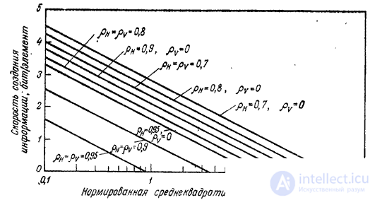   7.7.  SPEED OF CREATING INFORMATION BY THE SOURCE OF IMAGES 