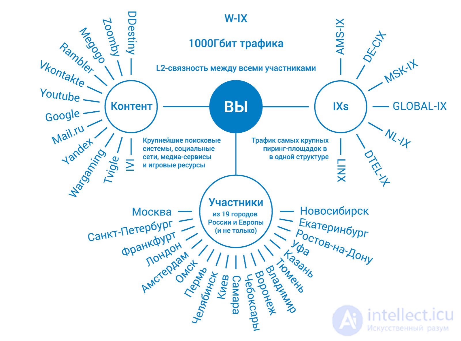 Principles of building backhaul transport communication networks, Internet backbone networks