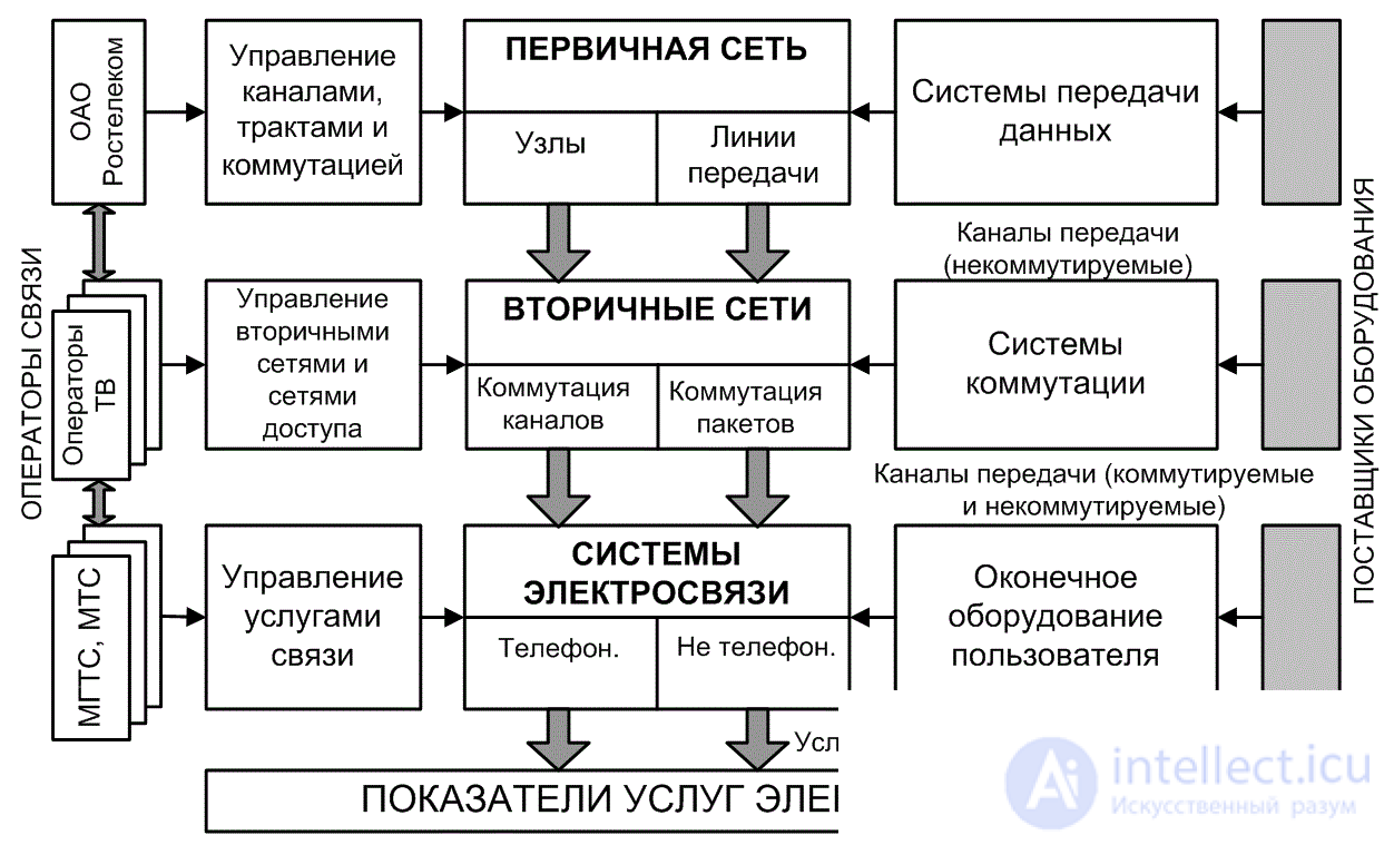 Principles of building backhaul transport communication networks, Internet backbone networks