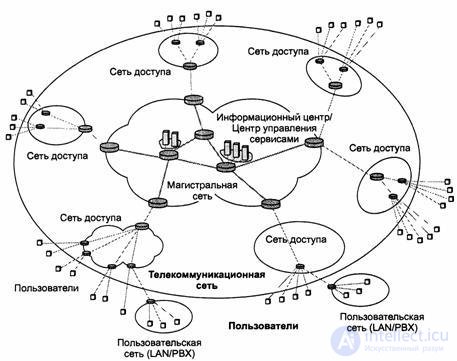 Principles of building backhaul transport communication networks, Internet backbone networks