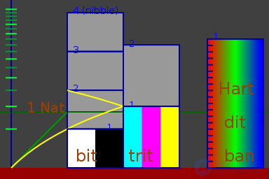 1.3.  Information coding system.  Bit.  Byte.  Trit.  Thrite.  Qubit