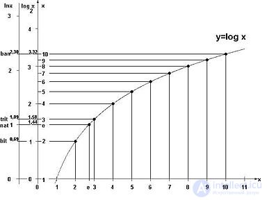 1.3.  Information coding system.  Bit.  Byte.  Trit.  Thrite.  Qubit