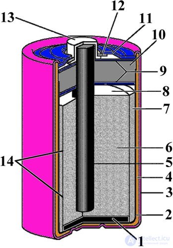   Constructions of various types of batteries (primary power sources) 