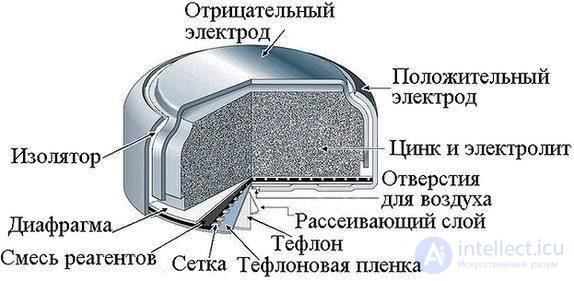   Constructions of various types of batteries (primary power sources) 