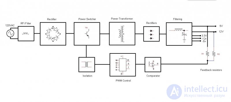 Linear and switching power supplies.  The device of computer power supplies and methods of their testing