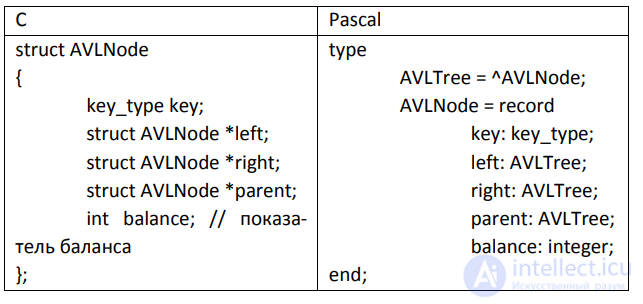 Balanced Search Trees: Balancing a Binary Search Tree