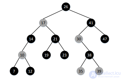 Balanced Search Trees: Balancing a Binary Search Tree