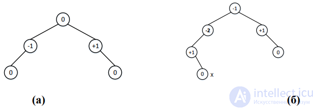 Balanced Search Trees: Balancing a Binary Search Tree