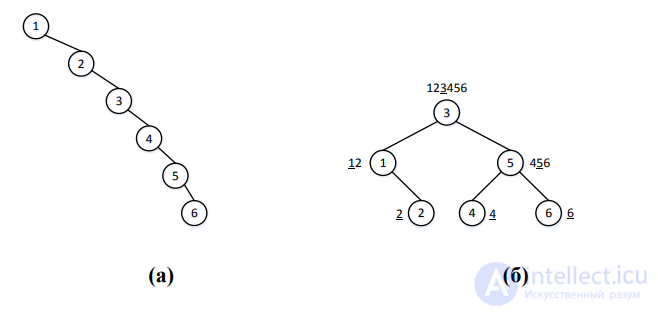 Balanced Search Trees: Balancing a Binary Search Tree