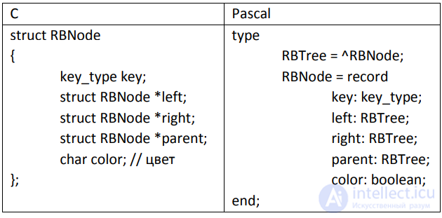 Balanced Search Trees: Balancing a Binary Search Tree