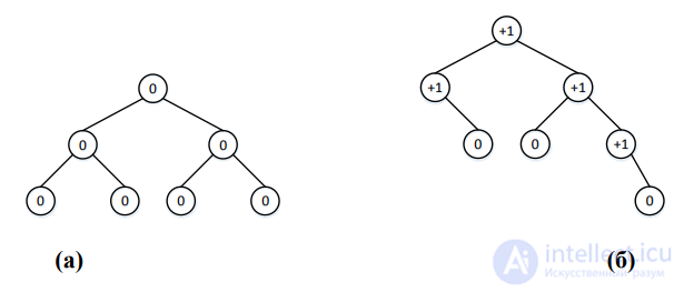 Balanced Search Trees: Balancing a Binary Search Tree