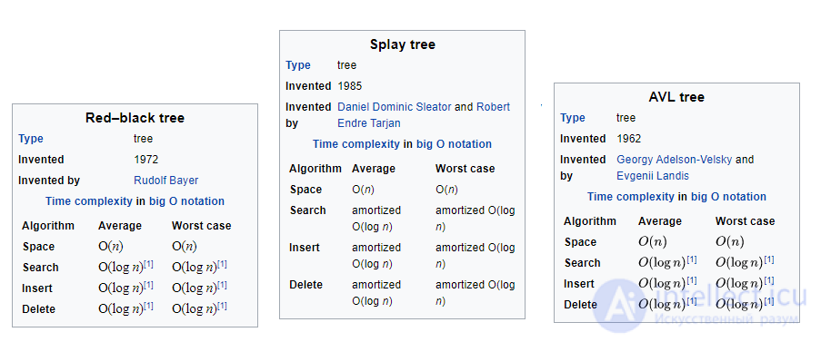 Balanced Search Trees: Balancing a Binary Search Tree