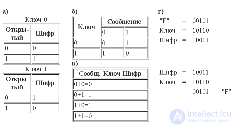   Cryptography and computer security (part 3) 