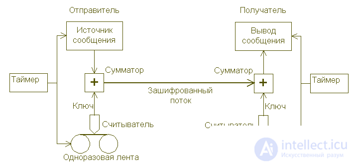   Cryptography and computer security (part 3) 