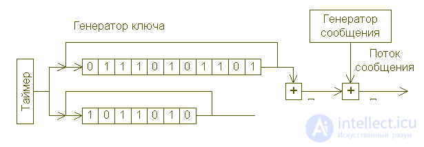   Cryptography and computer security (part 3) 