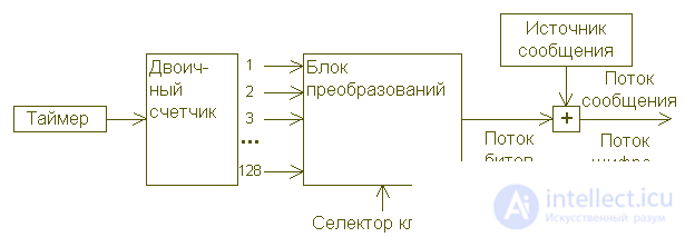   Cryptography and computer security (part 3) 