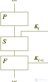   Architecture of block ciphers (part 1) 