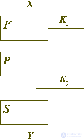   Architecture of block ciphers (part 1) 