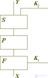   Architecture of block ciphers (part 1) 