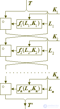   Architecture block ciphers.  Part 3 