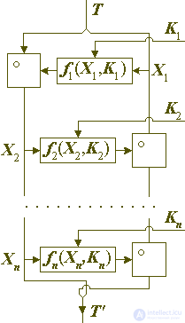   Architecture block ciphers.  Part 3 