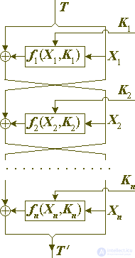   Architecture block ciphers.  Part 3 