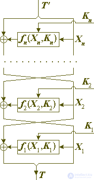   Architecture block ciphers.  Part 3 