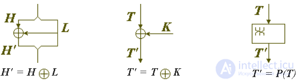   Architecture block ciphers.  Part 3 