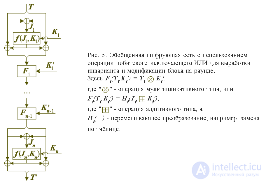   Architecture block ciphers.  Part 3 