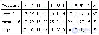 Caesar cipher example