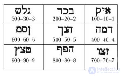 The Atbash Cipher: Examples for the Latin, Russian and Hebrew Alphabets