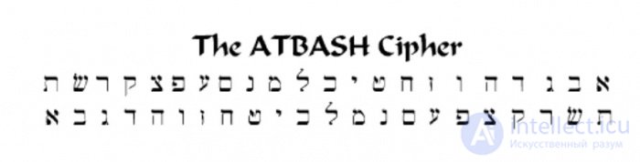 The Atbash Cipher: Examples for the Latin, Russian and Hebrew Alphabets